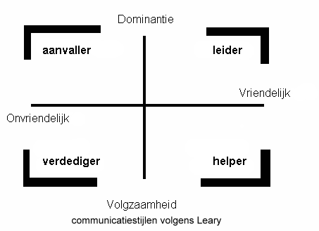 Roos van Leary, communicatiestijlen.
