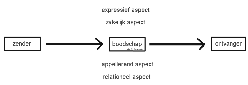communicatiemodel Schulz von Thun